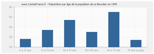 Répartition par âge de la population de Le Bourdeix en 1999